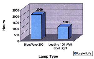 BlueWave useful bulb life