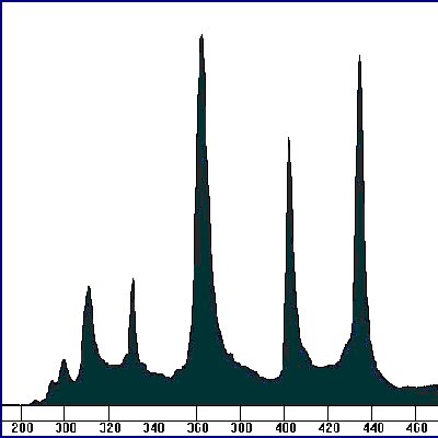 BlueWave 50 Spectral Distribution