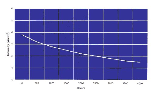 BlueWave 50 Intensity v Time