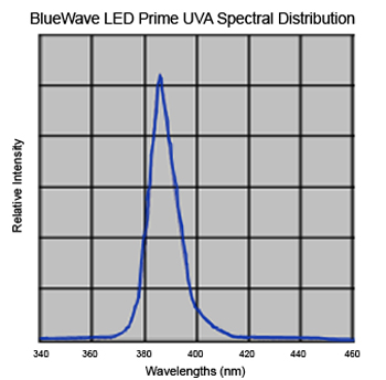 DYMAX BlueWave LED Prime UVA spectral distribution