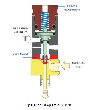 IJF DV510 Diaphragm Valve