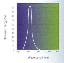 Blacklight blue bulb spectral output