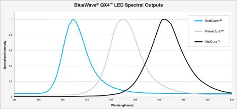 Dymax BlueWave QX4 spectral ouput chart