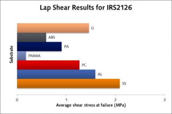 Lap shear graph IRS 2126