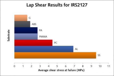 Lap shear graph IRS 2127