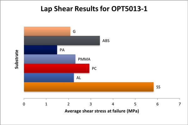 Lap shear graph OPT 5013