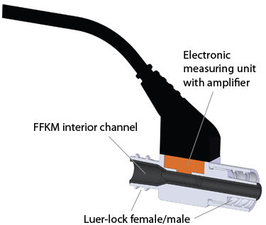 flowplus compact inline sensor section