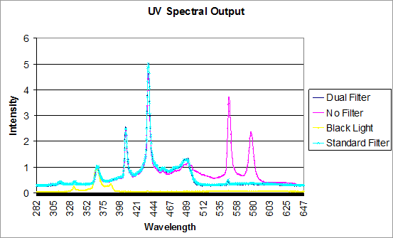 Dymax BlueWave 200 spectral output chart