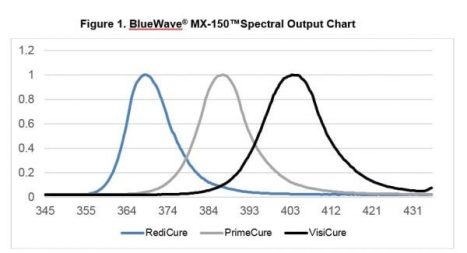 Dymax BlueWave MX 150 LED UV spot curing lamp spectral output chart