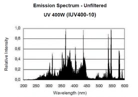 IUV 400 metal halide bulb spectral output