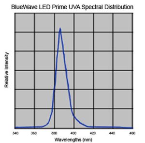 Dymax Bluewave LED Prime LED curing lamp uva spectral distribution