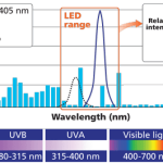 uv-led-spectral-outputs
