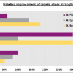 Relative increase of the shear strength after a short plasma treatment