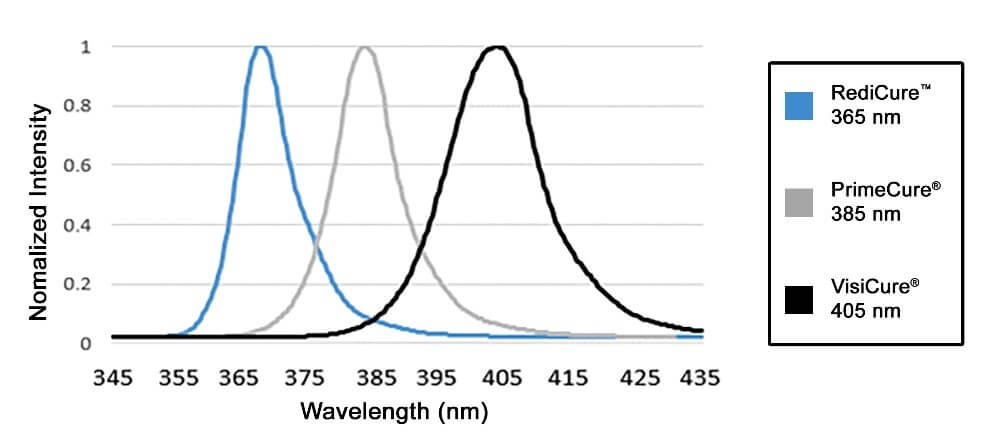 BlueWave-MX-250-Emitter-Spectral-Output-Chart