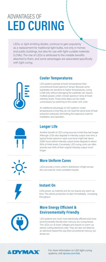 Advantages Of LED Curing Infographic