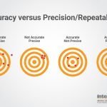 Accuracy vs Precision/Repeatability diagram