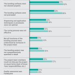 Why did the adhesives process fail? Survey results