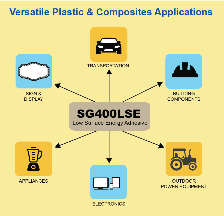 Adhesive for bonding polypropylene, polyethylene and more