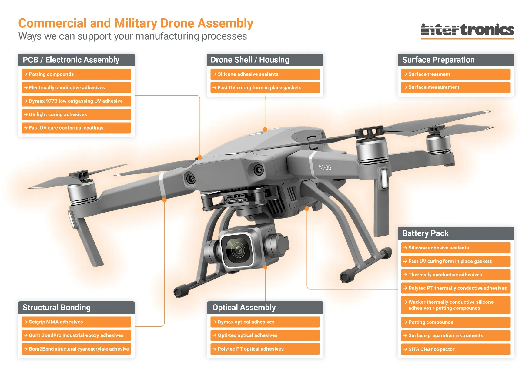 Image of drone with lists of adhesive products that can be used in different parts